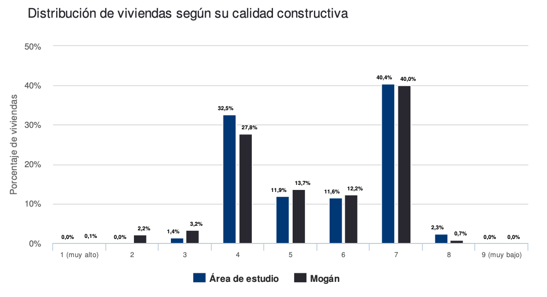 Estudio propiedades Mogan