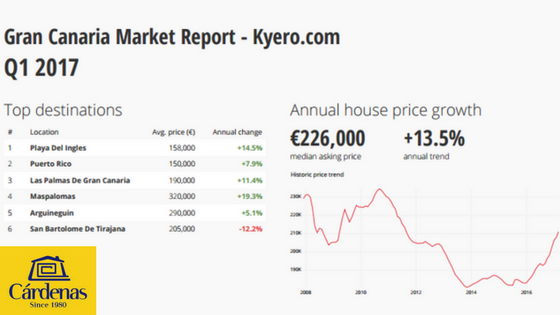 The latest market asking price figures suggest that Gran Canaria house prices are set to rise