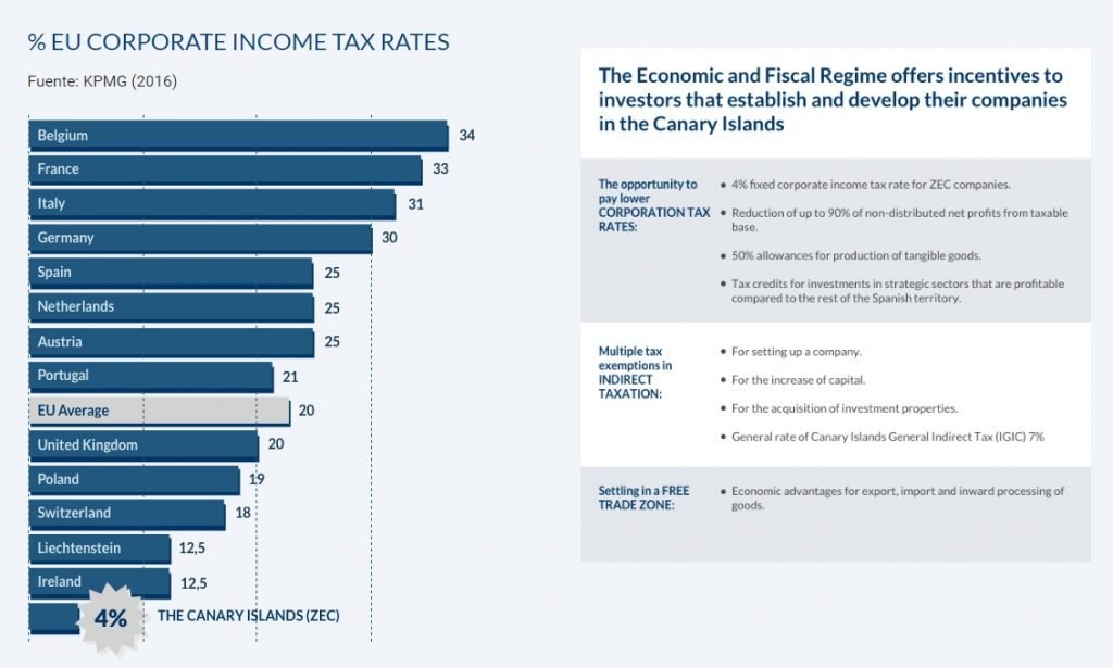 The benefits of opening a ZEC company in Gran Canaria